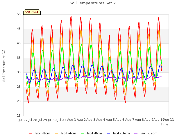 plot of Soil Temperatures Set 2