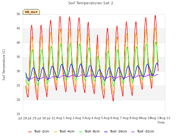 plot of Soil Temperatures Set 2