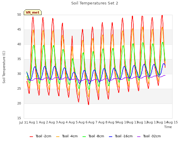 plot of Soil Temperatures Set 2