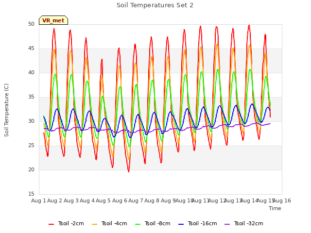 plot of Soil Temperatures Set 2