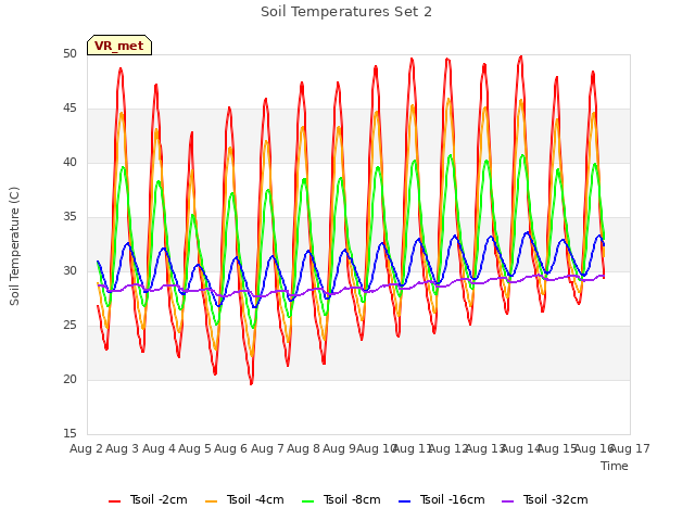 plot of Soil Temperatures Set 2