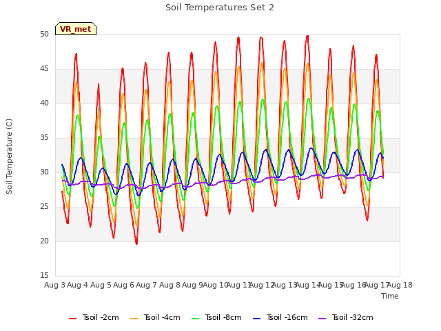 plot of Soil Temperatures Set 2