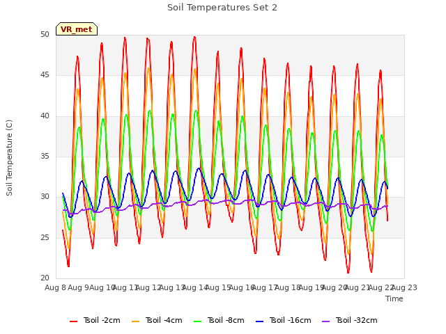 plot of Soil Temperatures Set 2