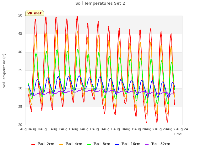 plot of Soil Temperatures Set 2