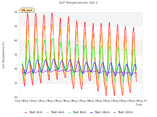 plot of Soil Temperatures Set 2