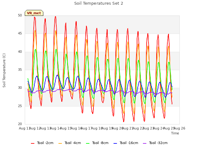 plot of Soil Temperatures Set 2