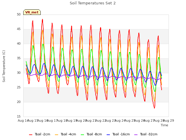 plot of Soil Temperatures Set 2