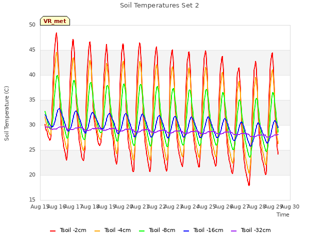 plot of Soil Temperatures Set 2