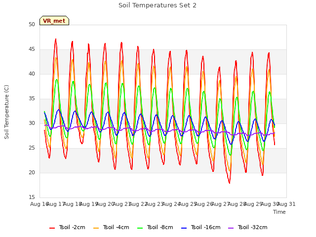 plot of Soil Temperatures Set 2