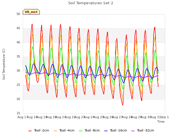 plot of Soil Temperatures Set 2