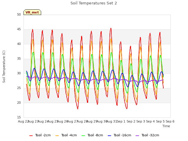 plot of Soil Temperatures Set 2