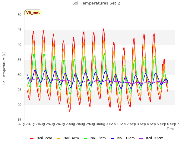 plot of Soil Temperatures Set 2