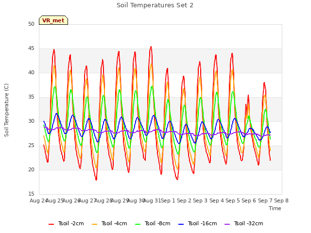 plot of Soil Temperatures Set 2