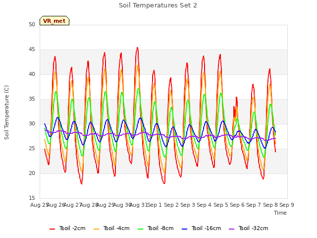 plot of Soil Temperatures Set 2