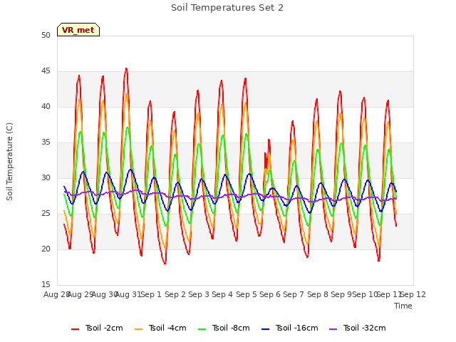 plot of Soil Temperatures Set 2