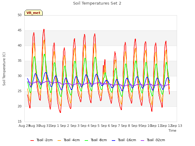 plot of Soil Temperatures Set 2