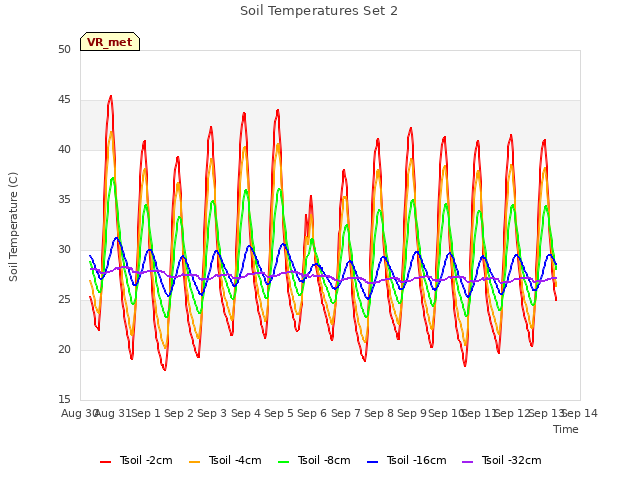 plot of Soil Temperatures Set 2