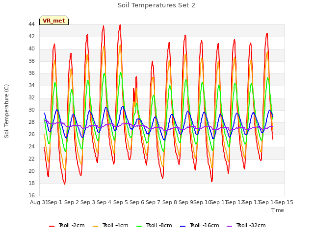plot of Soil Temperatures Set 2