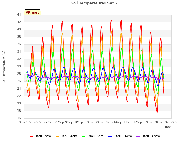 plot of Soil Temperatures Set 2