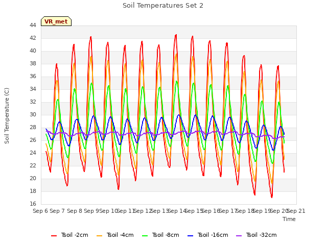 plot of Soil Temperatures Set 2