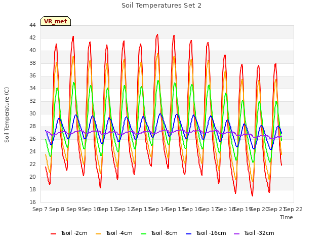 plot of Soil Temperatures Set 2