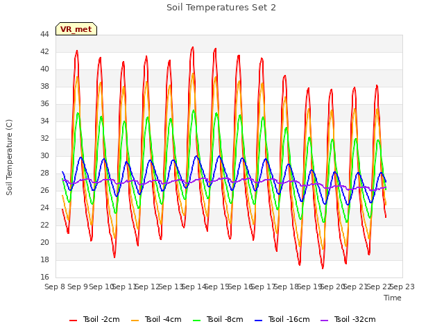 plot of Soil Temperatures Set 2