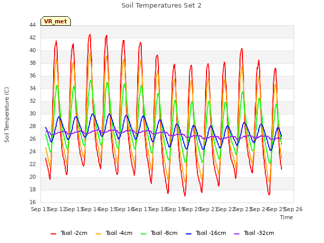 plot of Soil Temperatures Set 2