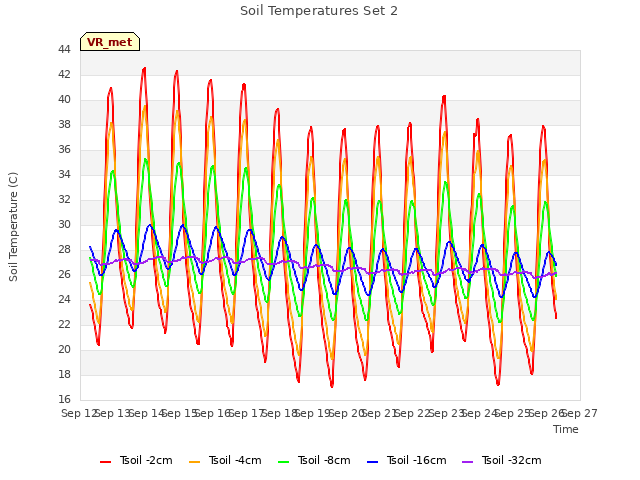 plot of Soil Temperatures Set 2