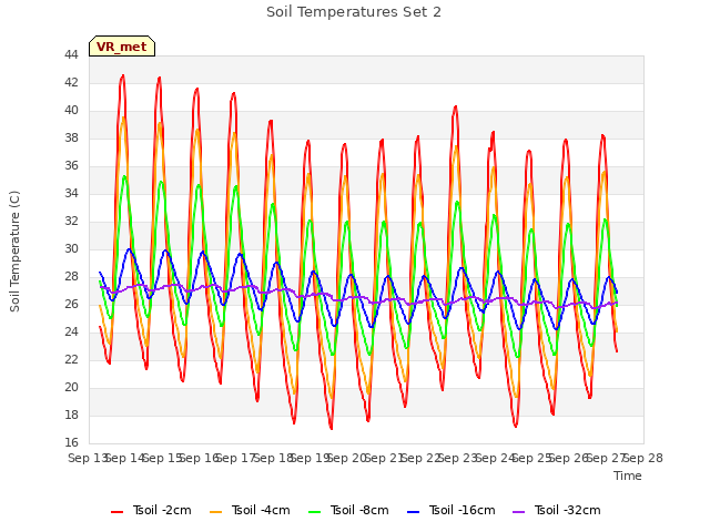 plot of Soil Temperatures Set 2