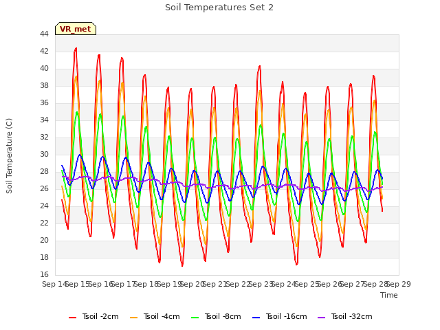 plot of Soil Temperatures Set 2
