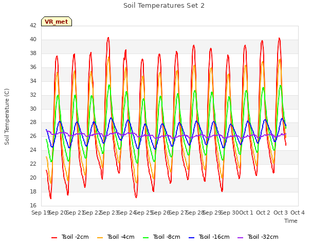 plot of Soil Temperatures Set 2