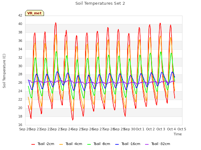 plot of Soil Temperatures Set 2