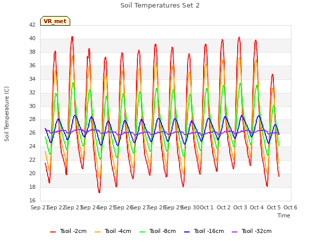 plot of Soil Temperatures Set 2