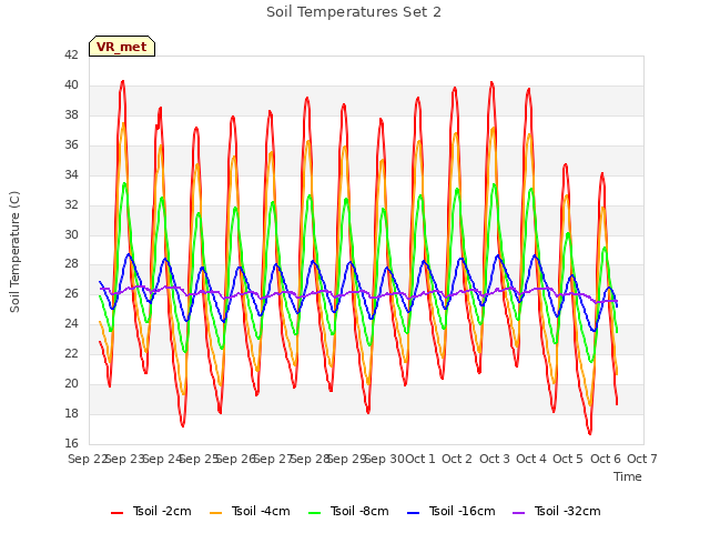 plot of Soil Temperatures Set 2