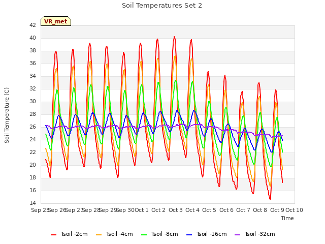 plot of Soil Temperatures Set 2