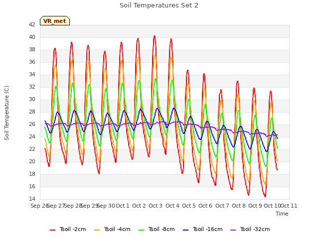 plot of Soil Temperatures Set 2