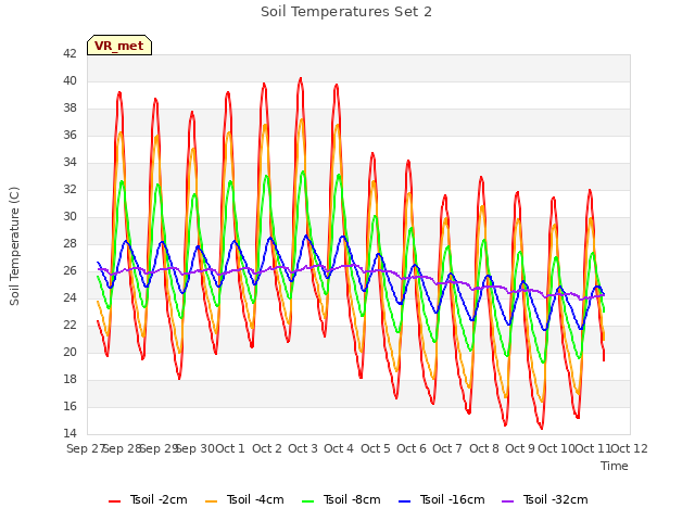 plot of Soil Temperatures Set 2