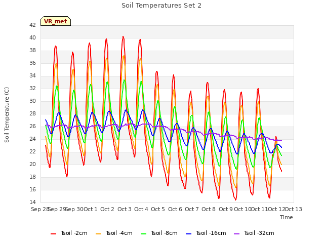 plot of Soil Temperatures Set 2