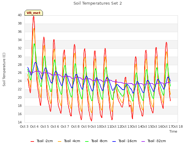 plot of Soil Temperatures Set 2