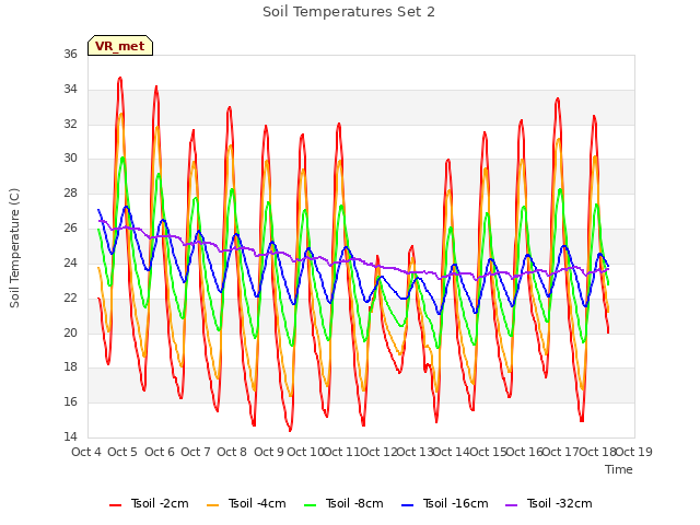 plot of Soil Temperatures Set 2