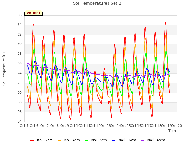 plot of Soil Temperatures Set 2