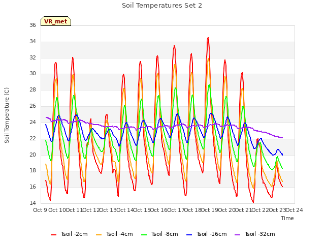 plot of Soil Temperatures Set 2