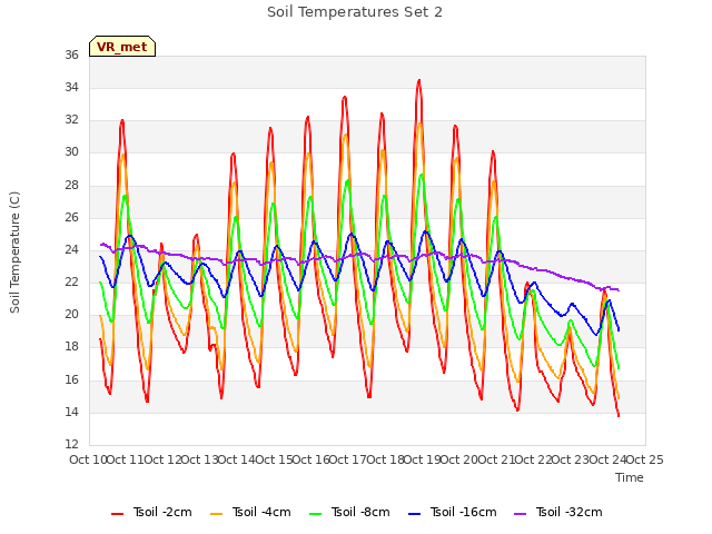 plot of Soil Temperatures Set 2