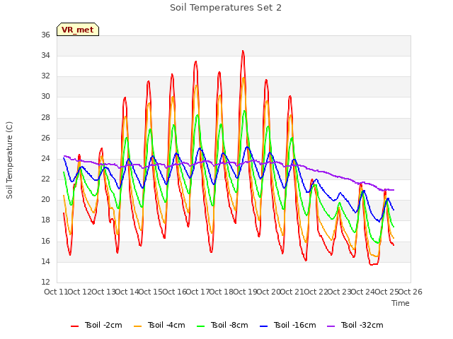 plot of Soil Temperatures Set 2