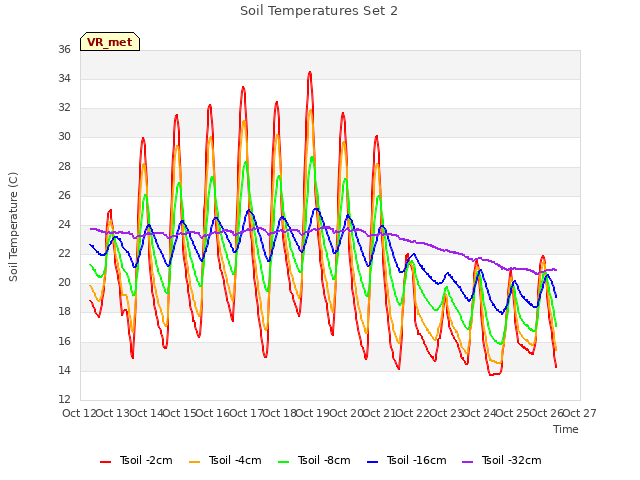 plot of Soil Temperatures Set 2