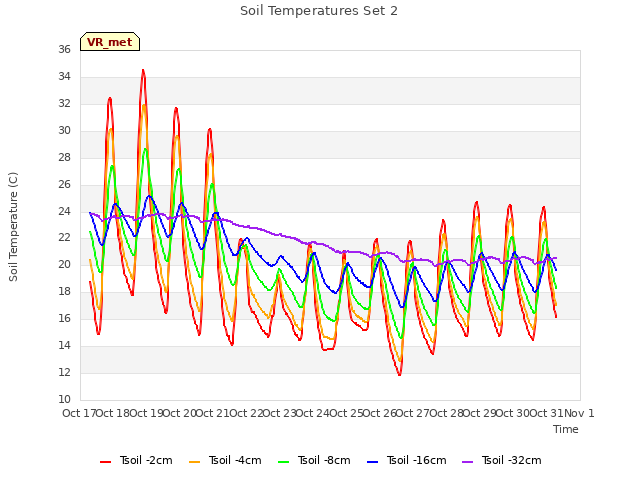 plot of Soil Temperatures Set 2