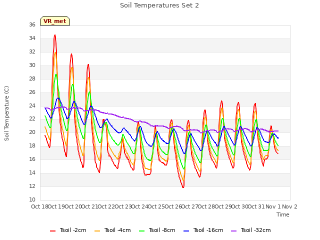 plot of Soil Temperatures Set 2