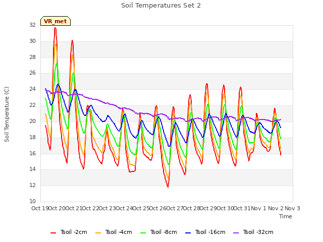 plot of Soil Temperatures Set 2