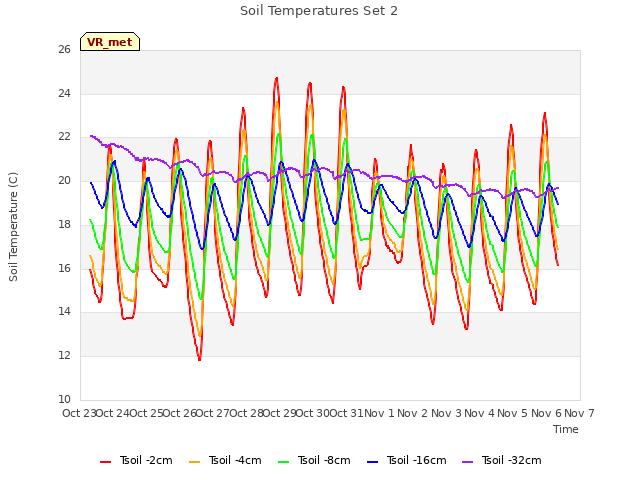 plot of Soil Temperatures Set 2