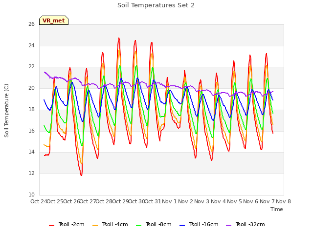 plot of Soil Temperatures Set 2